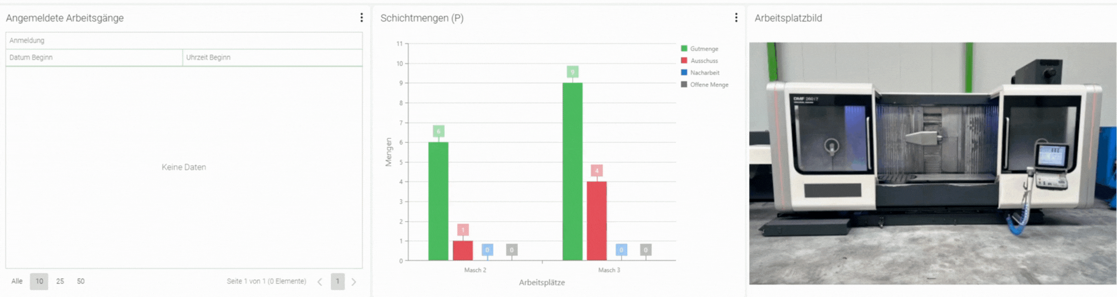 Ein Dashboard zur Übersicht der Mengen und des Ausschusses in Form eines Säulendiagramms. Zudem ist die ausgewählte Maschine abgebildet.