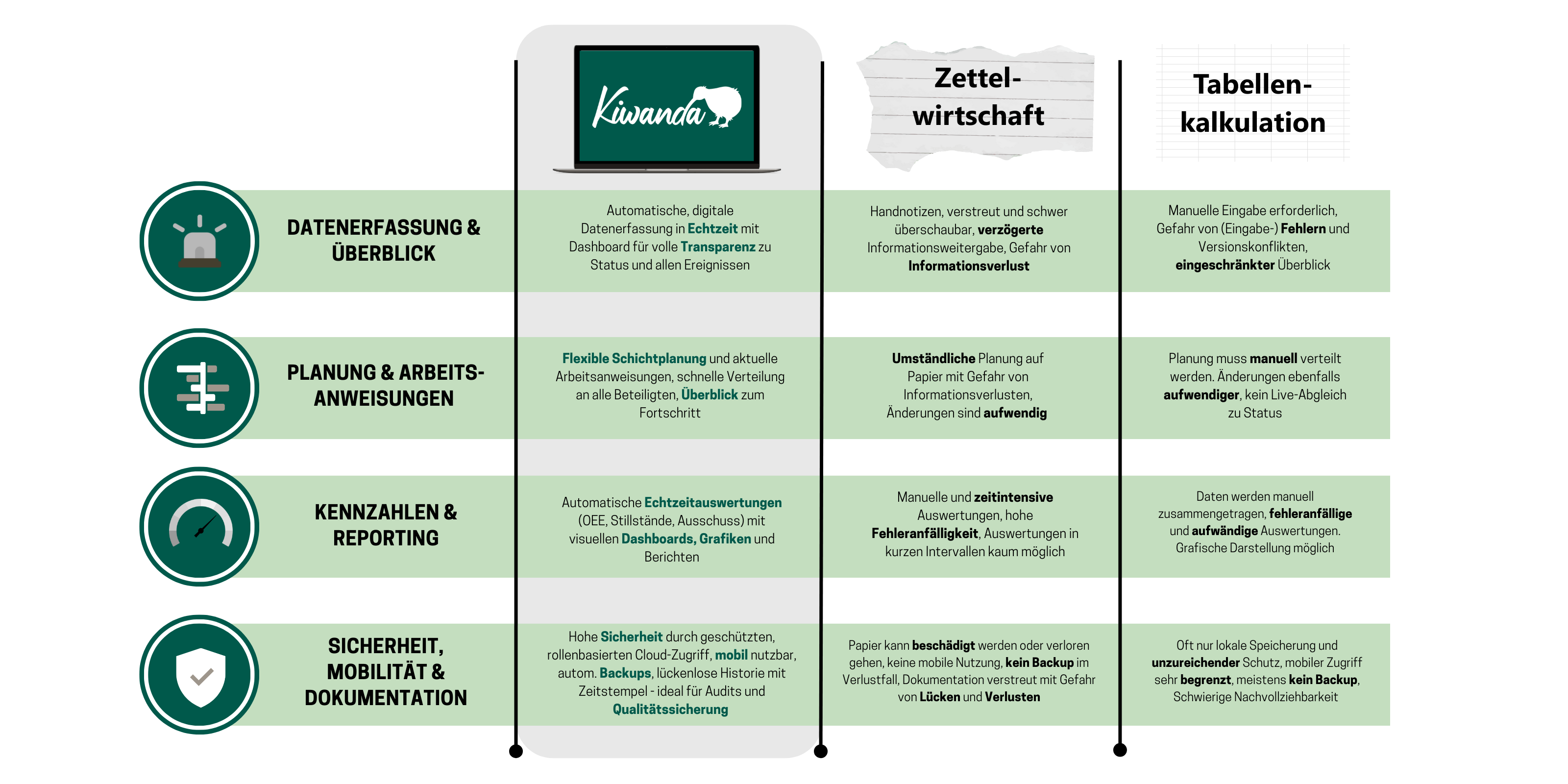 Ein Vergleichsdiagramm der Software mit den Kategorien Datenerfassung & Überblick, Planung & Arbeitsanweisungen, Kennzahlen & Reporting sowie Sicherheit, Mobilität & Dokumentation. Jede Kategorie wird in drei Spalten verglichen: Automatische, digitale Verarbeitung mit Kiwanda, manuelle Verarbeitung mit Zettelwirtschaft und tabellenbasierte Kalkulation. Die Kiwanda-Spalte hebt automatisierte Prozesse, Echtzeitdaten und Sicherheit hervor, während Zettelwirtschaft manuelle Fehler und Verlustgefahr betont.