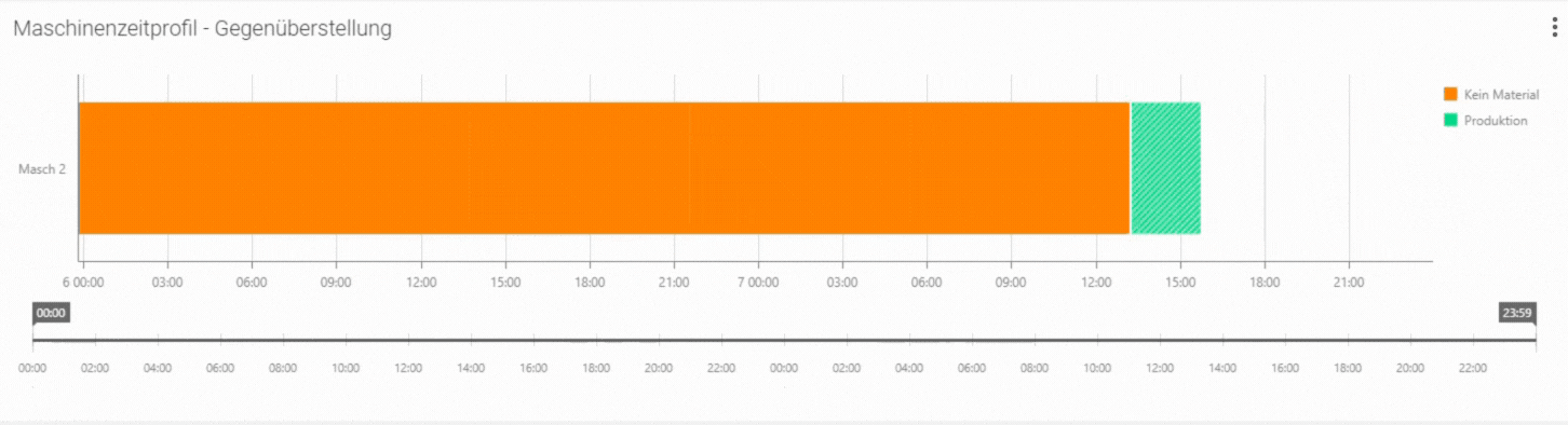 Balkendiagramm mit der Überschrift „Maschinenzeitprofil – Gegenüberstellung“. Links steht „Masch 2“ als Maschinenname. Ein durchgehender oranger Balken zeigt den Zeitraum „Kein Material“ von etwa Mitternacht bis etwa 15:00 Uhr an. Anschließend folgt ein schraffierter grüner Abschnitt, der die Phase „Produktion“ bis etwa 17:00 Uhr markiert. Rechts oben befindet sich eine Legende mit den Farbcodierungen für „Kein Material“ (orange) und „Produktion“ (grün).