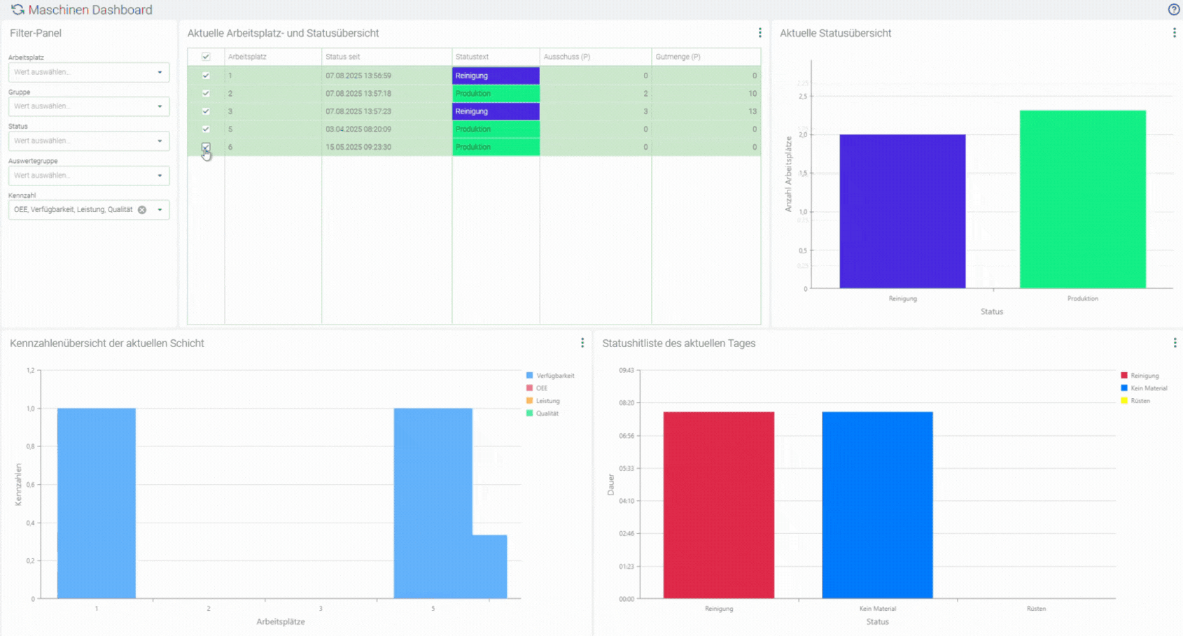 Screenshot eines Maschinen-Dashboards mit Filtermöglichkeiten auf der linken Seite und mehreren Auswertungsbereichen. Oben mittig befindet sich eine Tabelle mit aktuellen Arbeitsplätzen, Statusanzeigen, Zeitstempeln sowie Angaben zu Ausschuss und Gutmenge. Rechts daneben zeigt ein Balkendiagramm die aktuelle Statusverteilung ("Reinigung" und "Produktion"). Im unteren Bereich sind zwei weitere Balkendiagramme zu sehen.